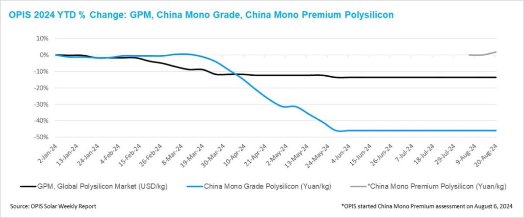 Global polysilicon prices stable amid steady fundamentals