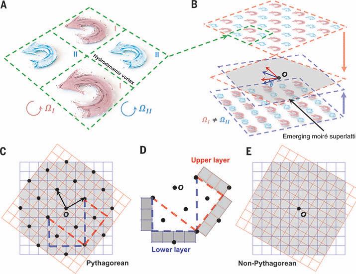 Hydrodynamic moiré superlattice | Science