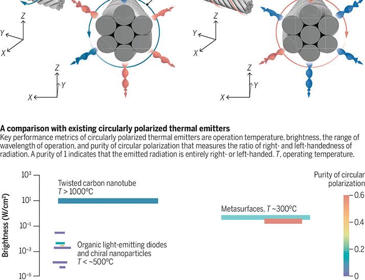 Thermal radiation with a twist | Science